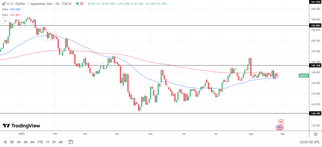 USD/JPY Daily chart sends bullish near-term price signals.