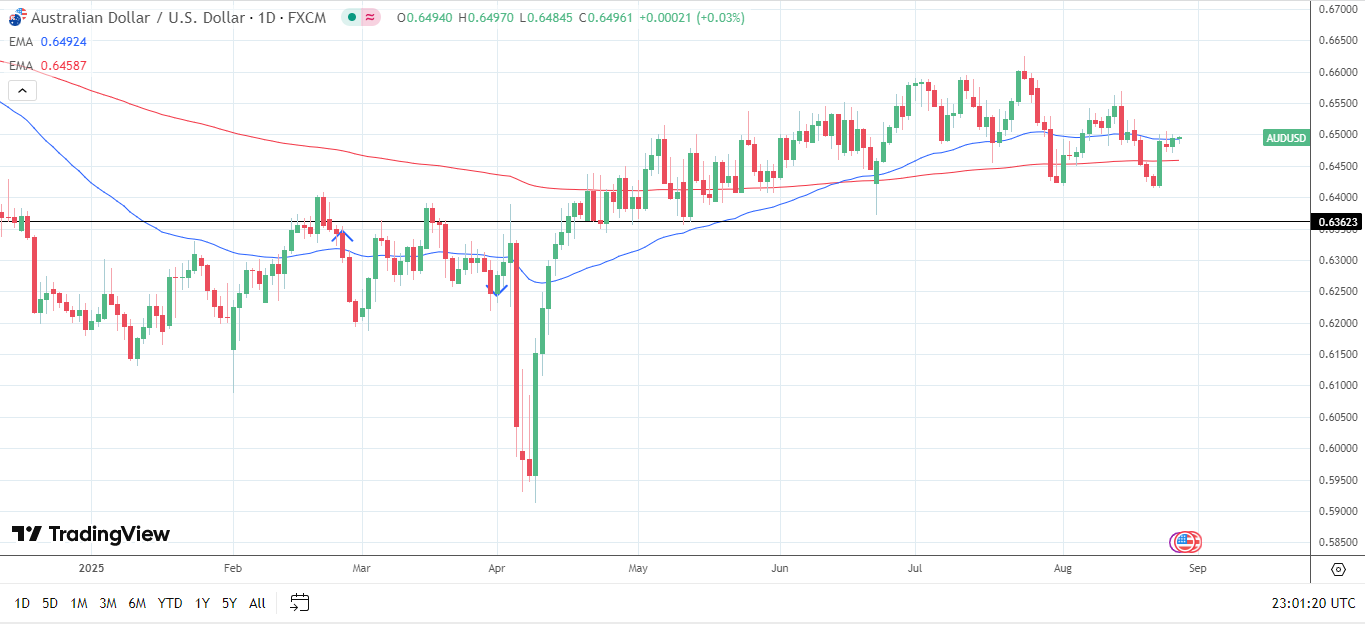 AUD/USD Daily Chart sends bullish price signals.