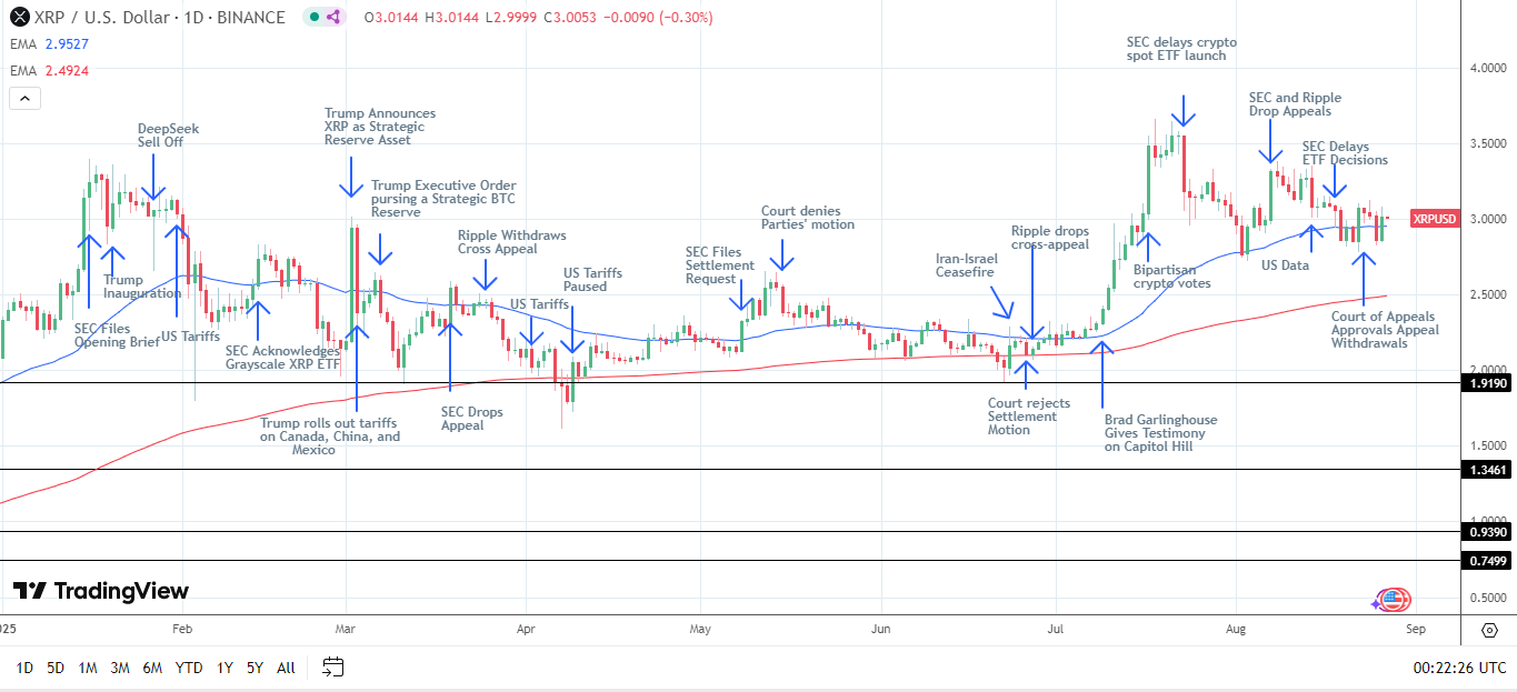 XRP Daily Chart sends bullish price signals.