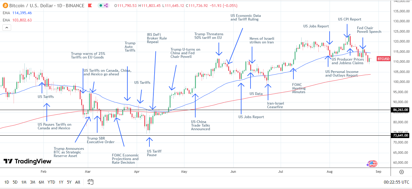BTC Daily Chart sends bearish near-term price signals.