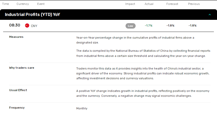 China industrial profit sees milder decline.