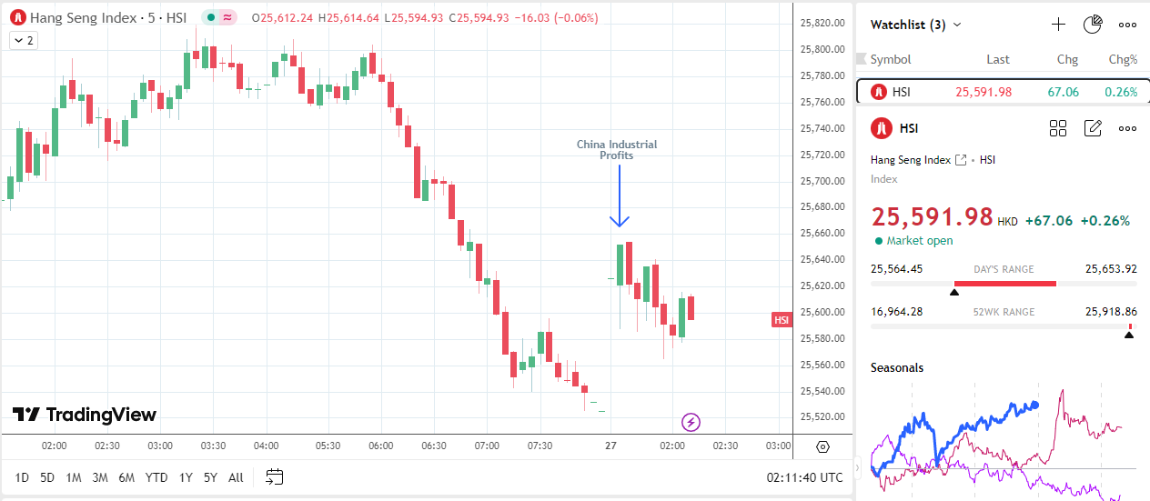 Hang Seng Index pulls back on industrial profit numbers.