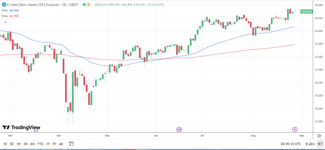 Dow edges higher.