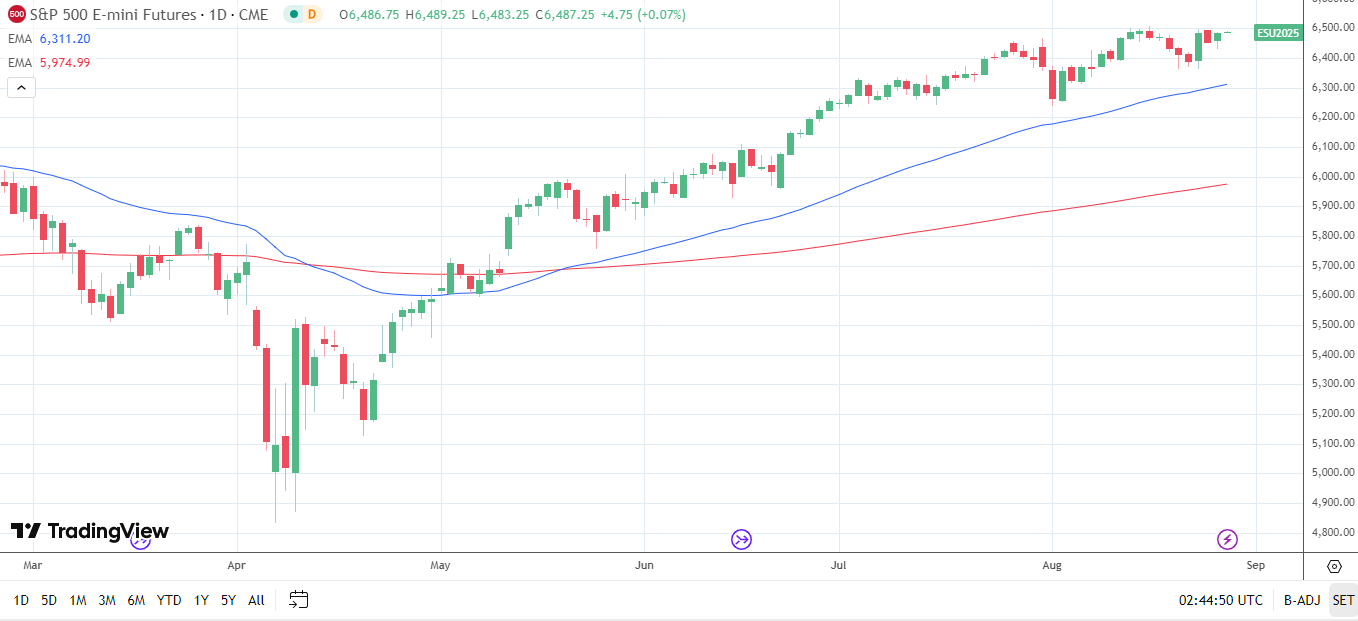 S&amp;P 500 edges higher.