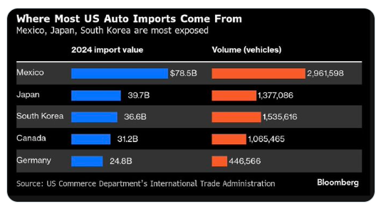 Mexico remains a crucial hub for automakers targeting the US market.