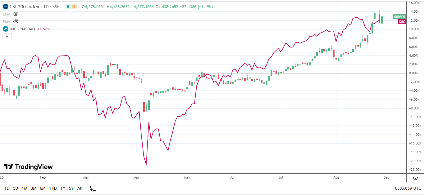 CSI 300 outperforms the Nasdaq Composite Index