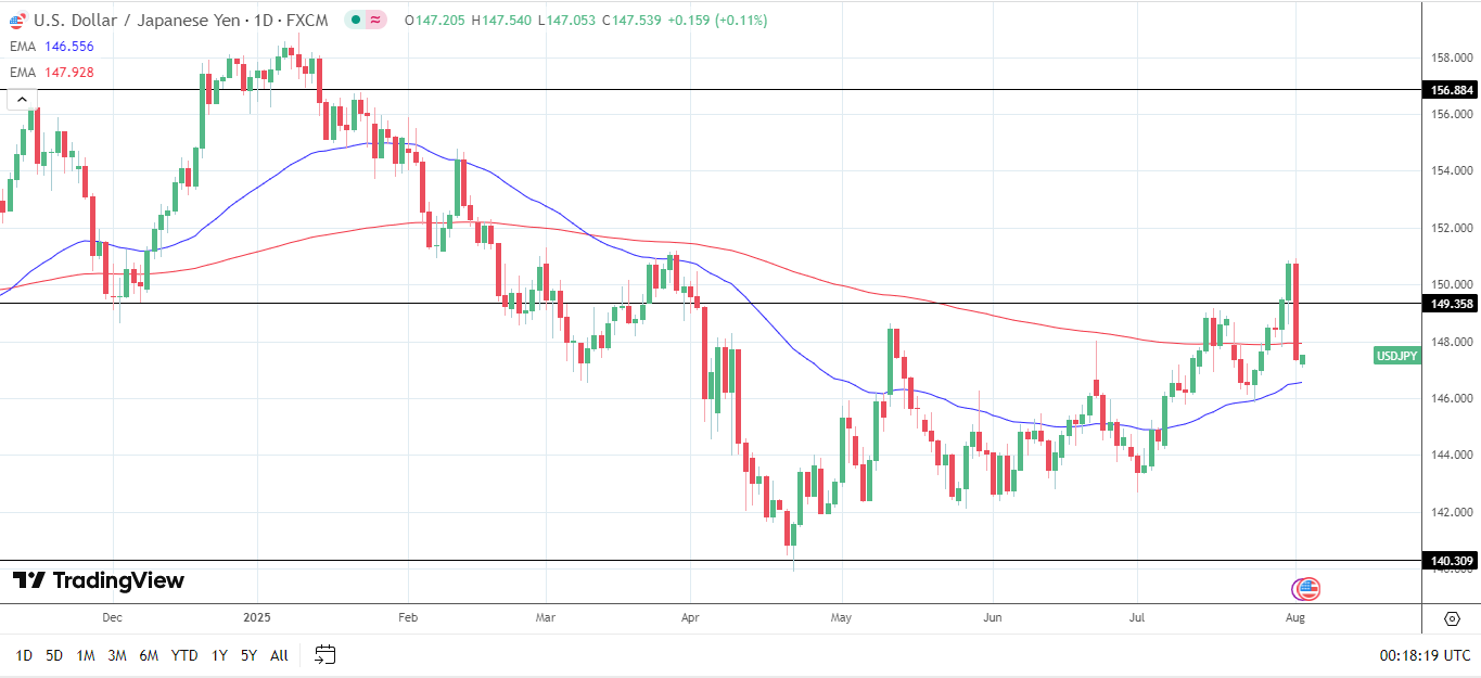 USD/JPY Daily chart sends bullish near-term price signals.