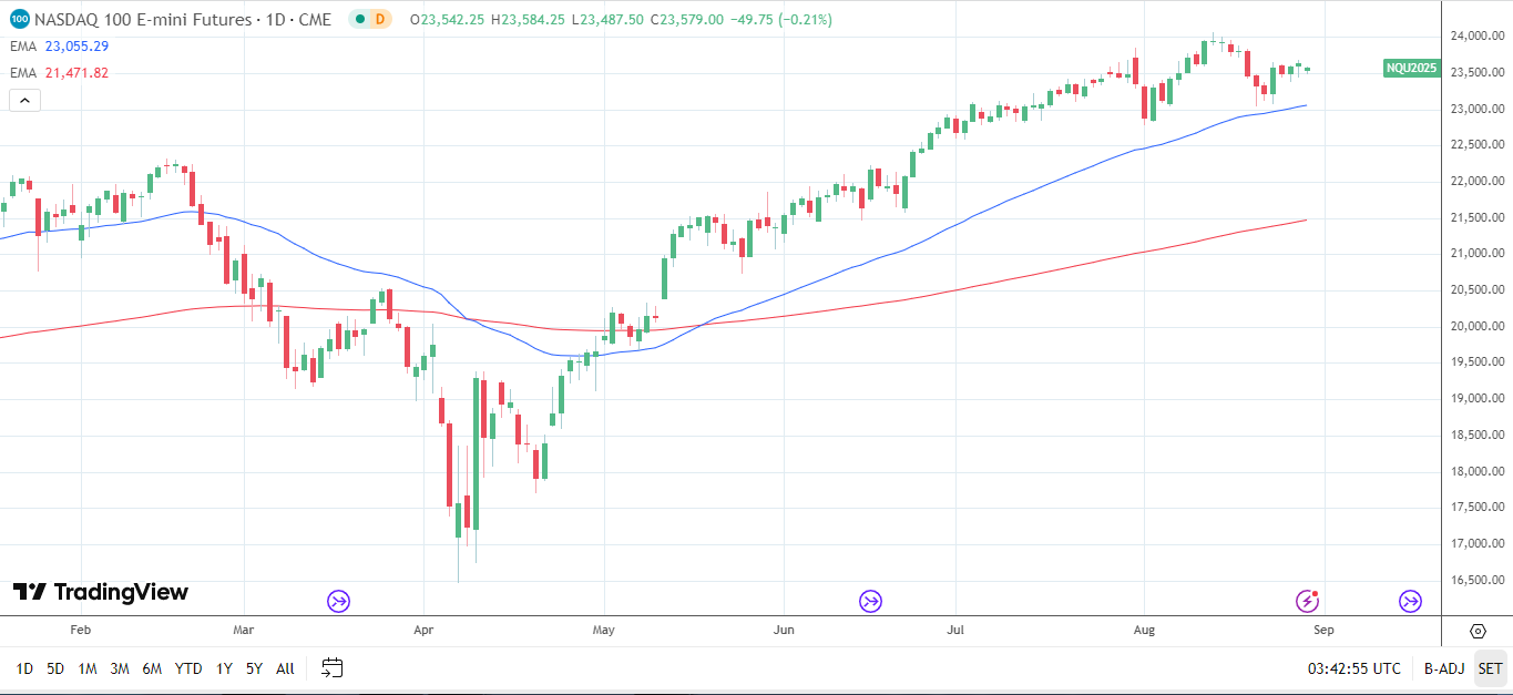 Nasdaq falls on Nvidia losses.