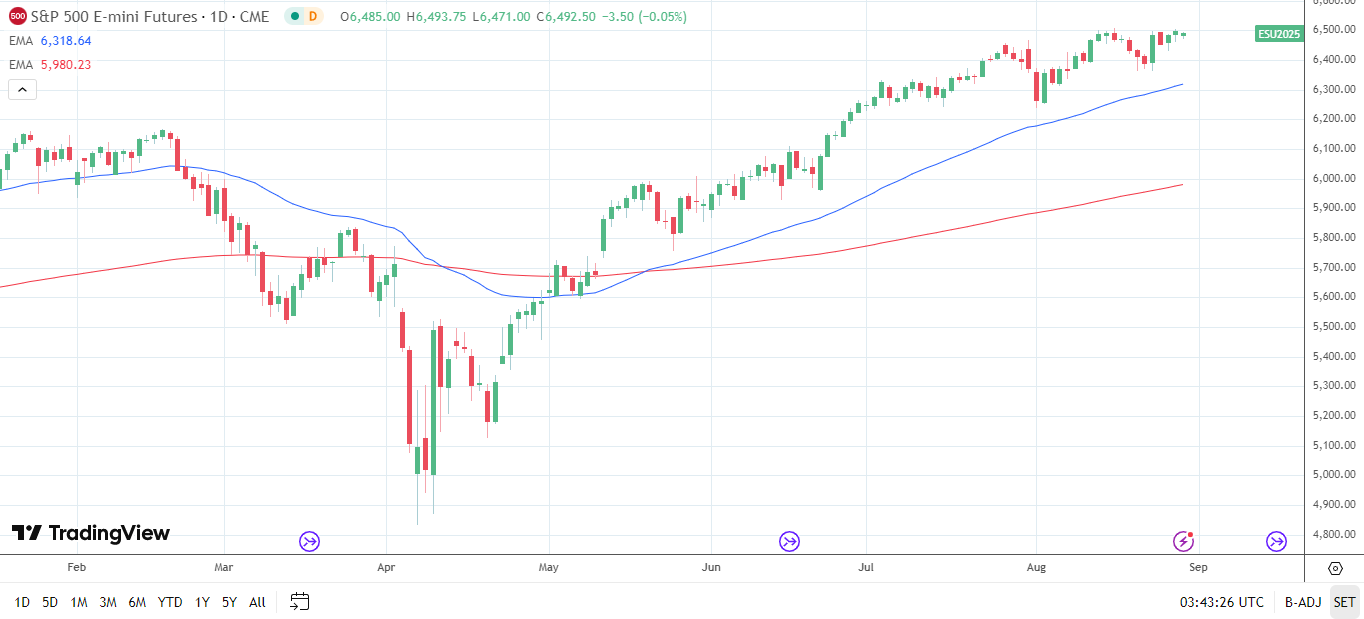 S&amp;P 500 slips as focus turns to US data.