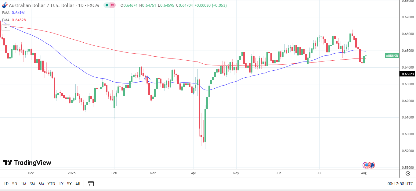 AUD/USD Daily Chart sends bearish near-term price signals.