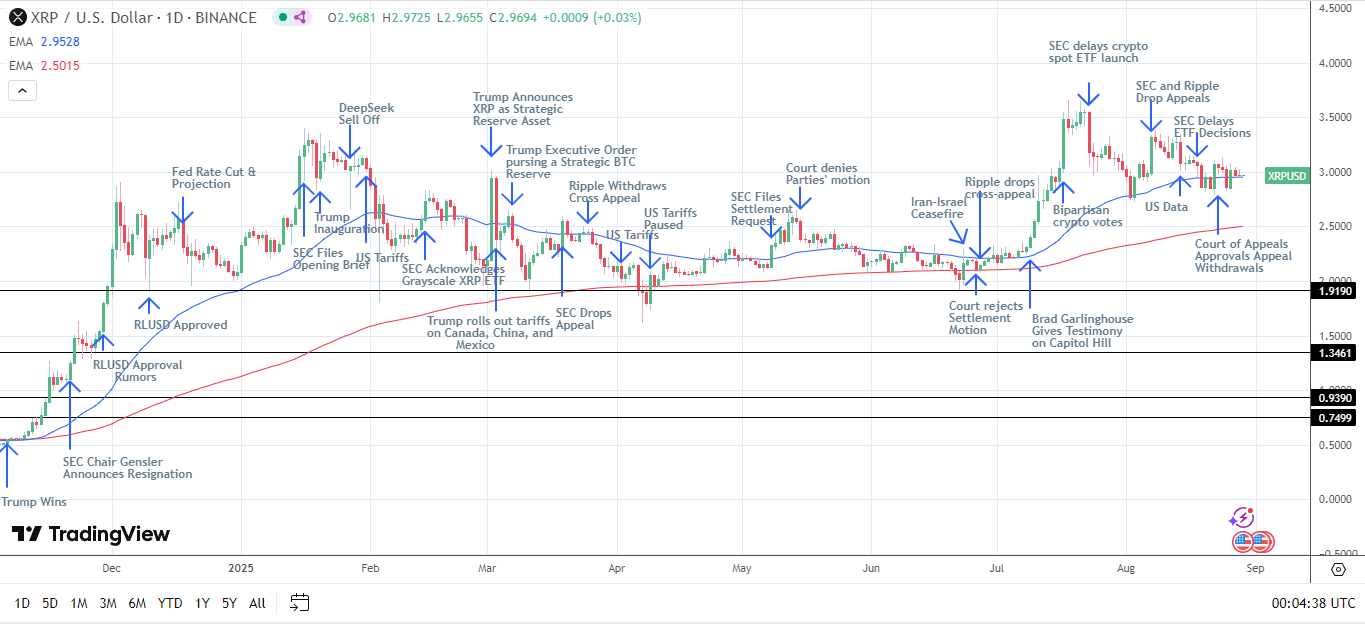 XRP Daily Chart sends bullish price signals.