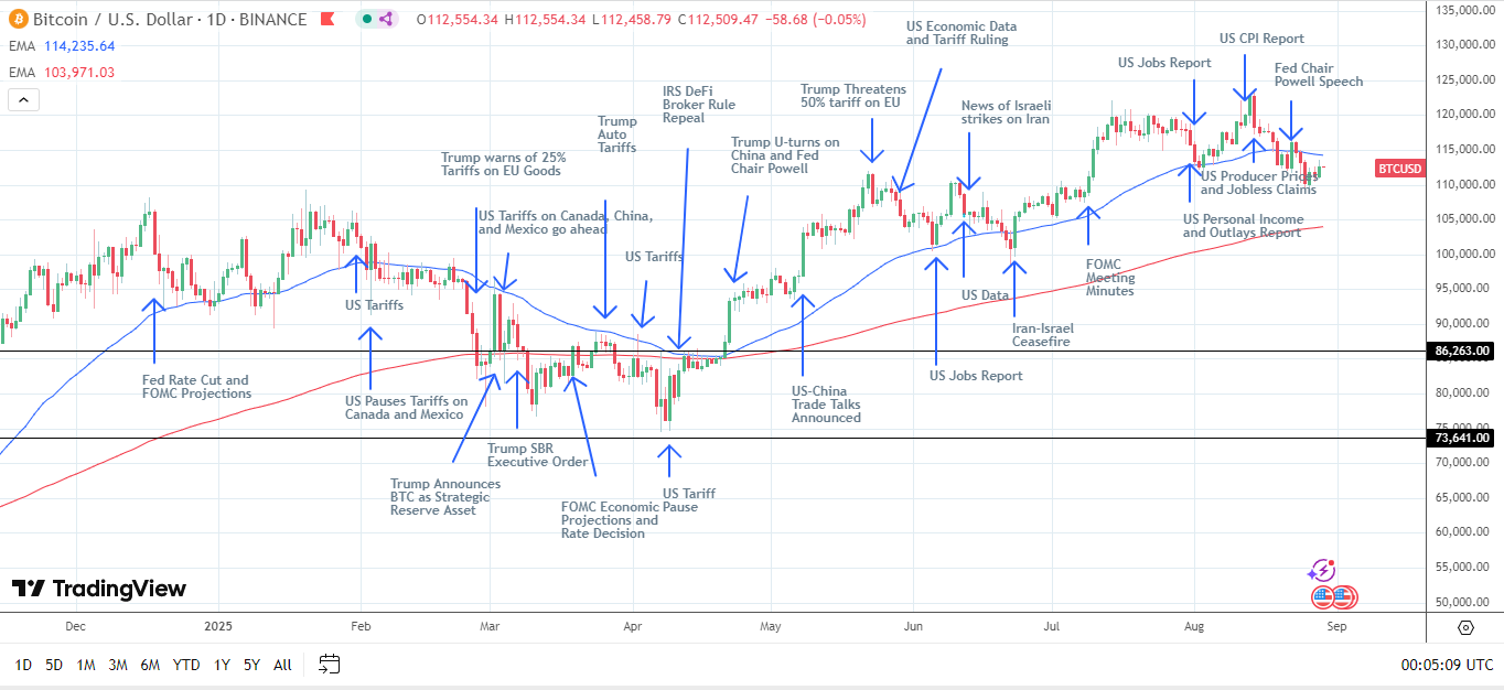 BTC Daily Chart sends bearish near-term price signals.