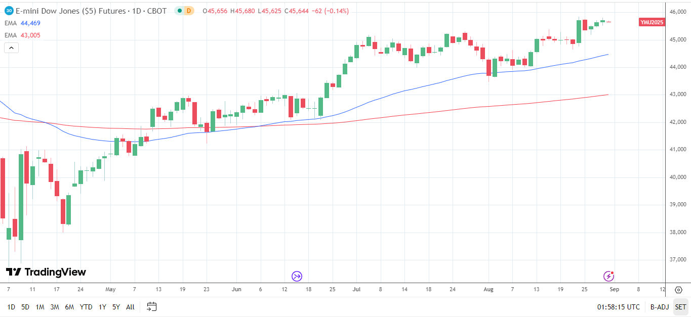 Down Jones Daily chart sends bullish price signals