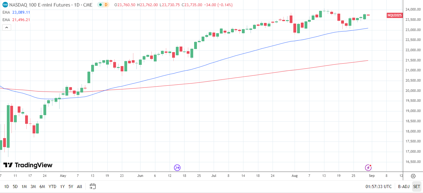 Nasdaq 100 daily chart sends bullish price signals.