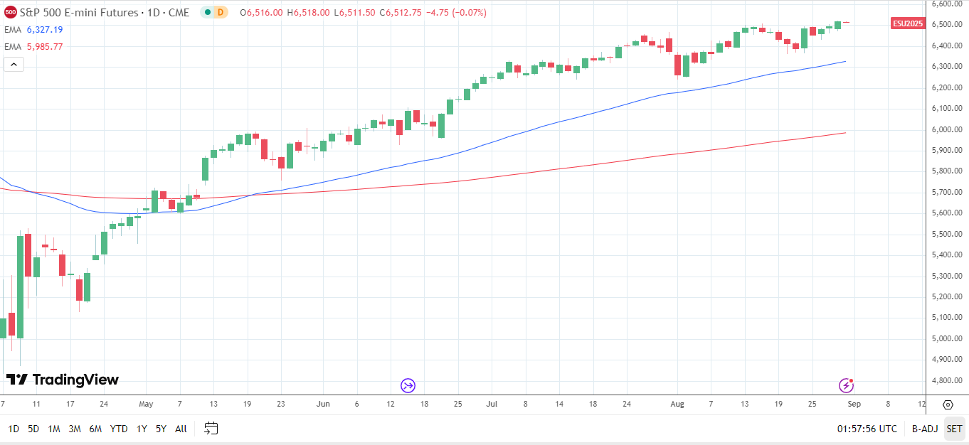 S&amp;P 500 daily chart sends bullish price signals.