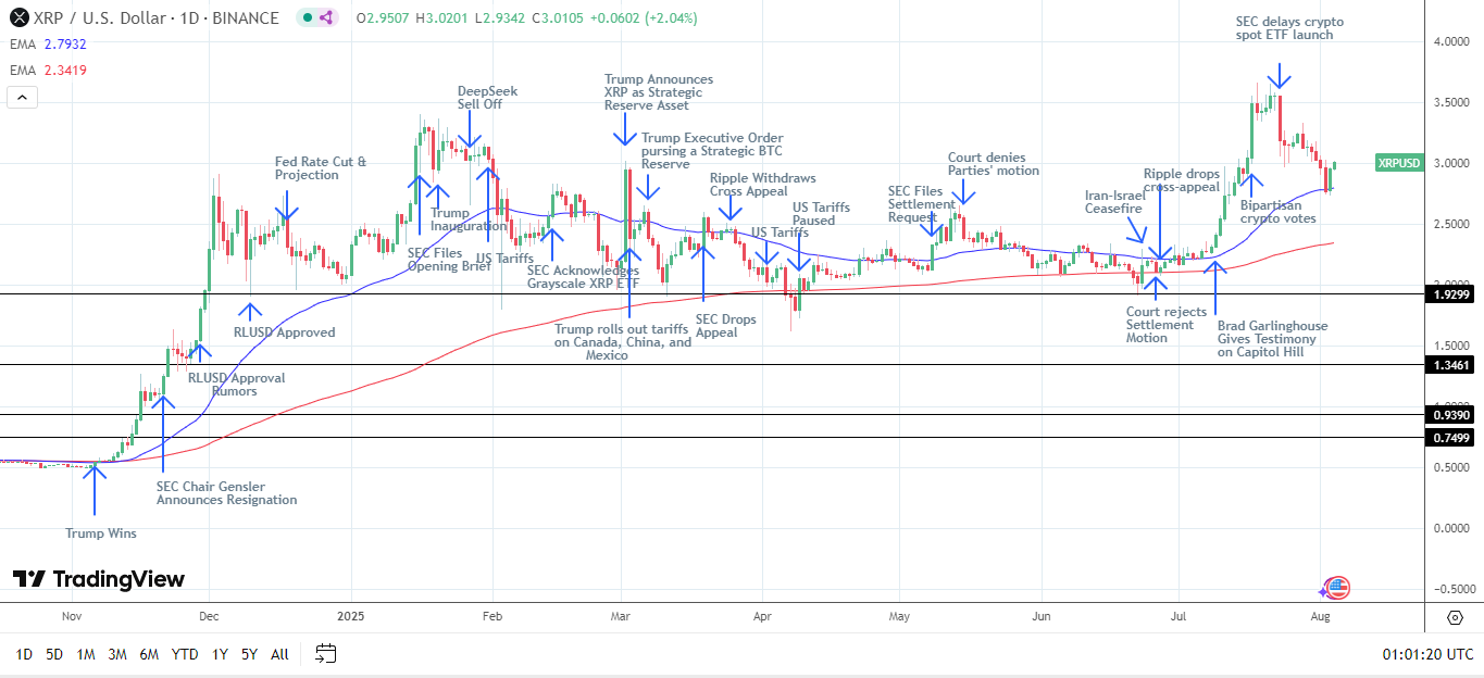 XRP Daily Chart affirms bullish price signals.