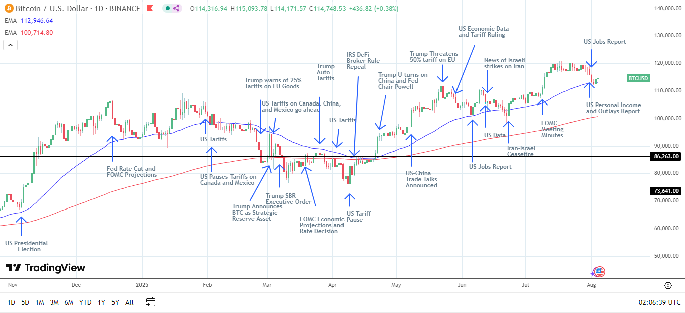 BTC Daily Chart sends bullish price signals.