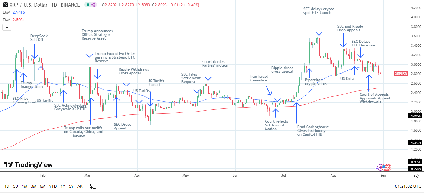 Grafico giornaliero di XRP mostra segnali ribassisti a breve termine.