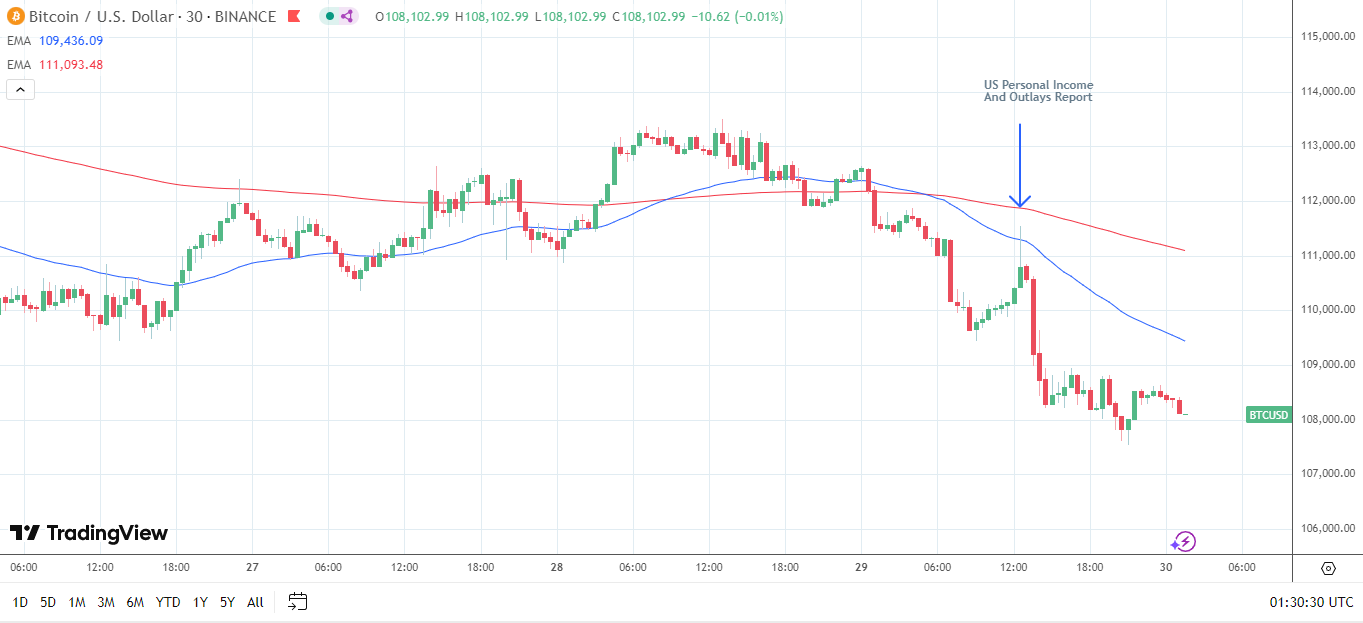 Bitcoin scende a causa dei dati USA.