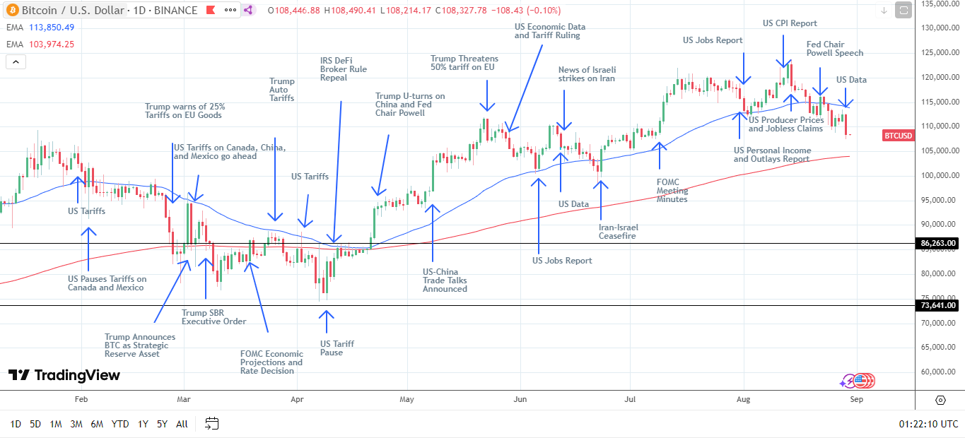 BTC Daily Chart sends bearish near-term price signals.