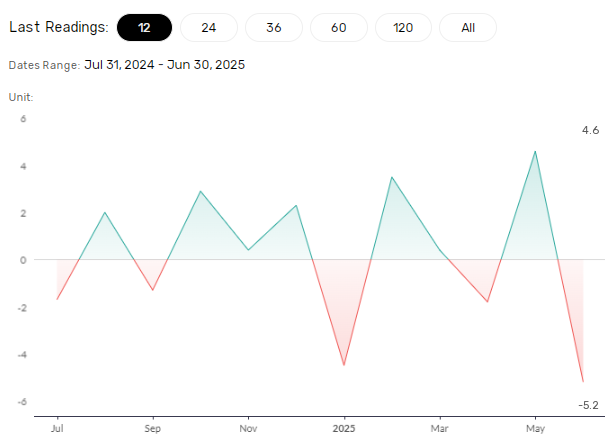 Household spending expected to rebound.
