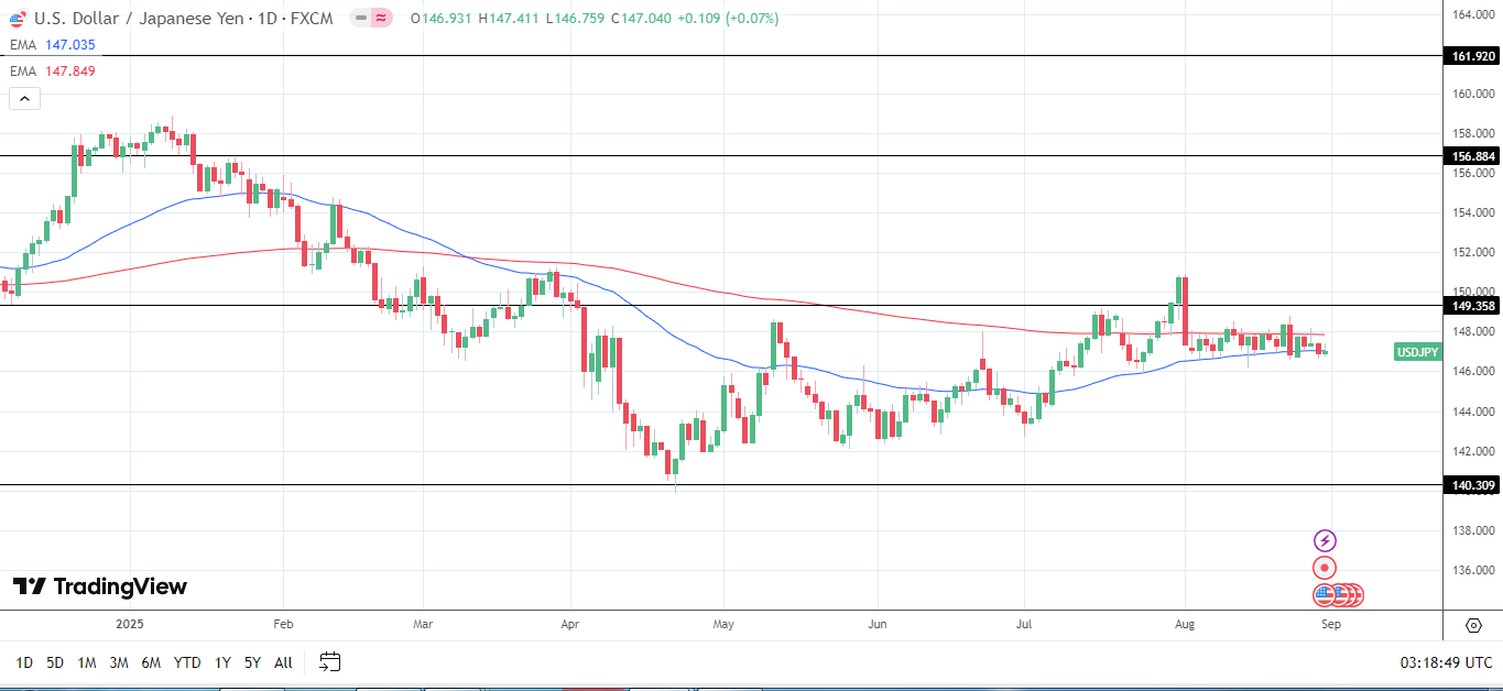USD/JPY Daily chart sends bullish near-term price signals.