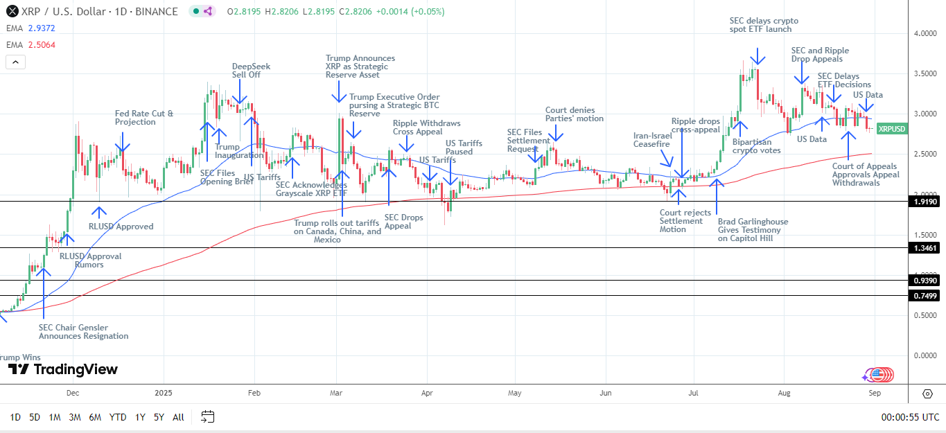 Il grafico giornaliero di XRP trasmette segnali ribassisti a breve termine.