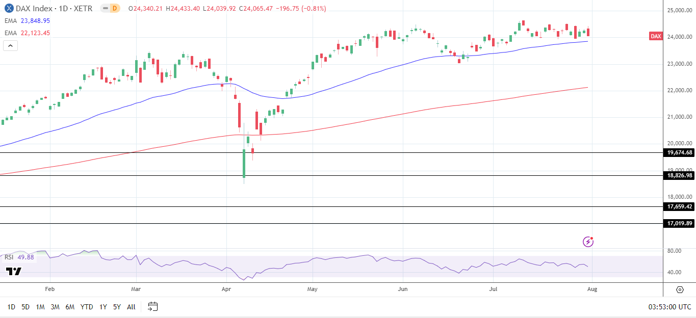 DAX Daily Chart sends bullish price signals.