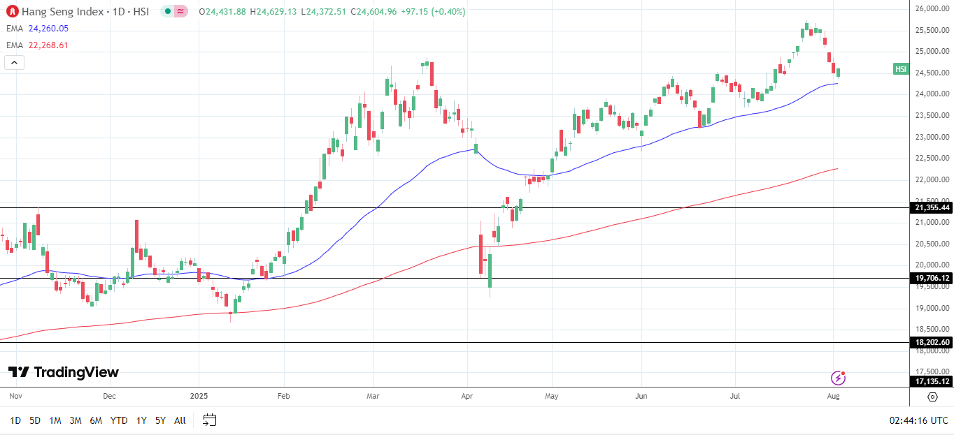 Hang seng index daily chart sends bullish price signals.
