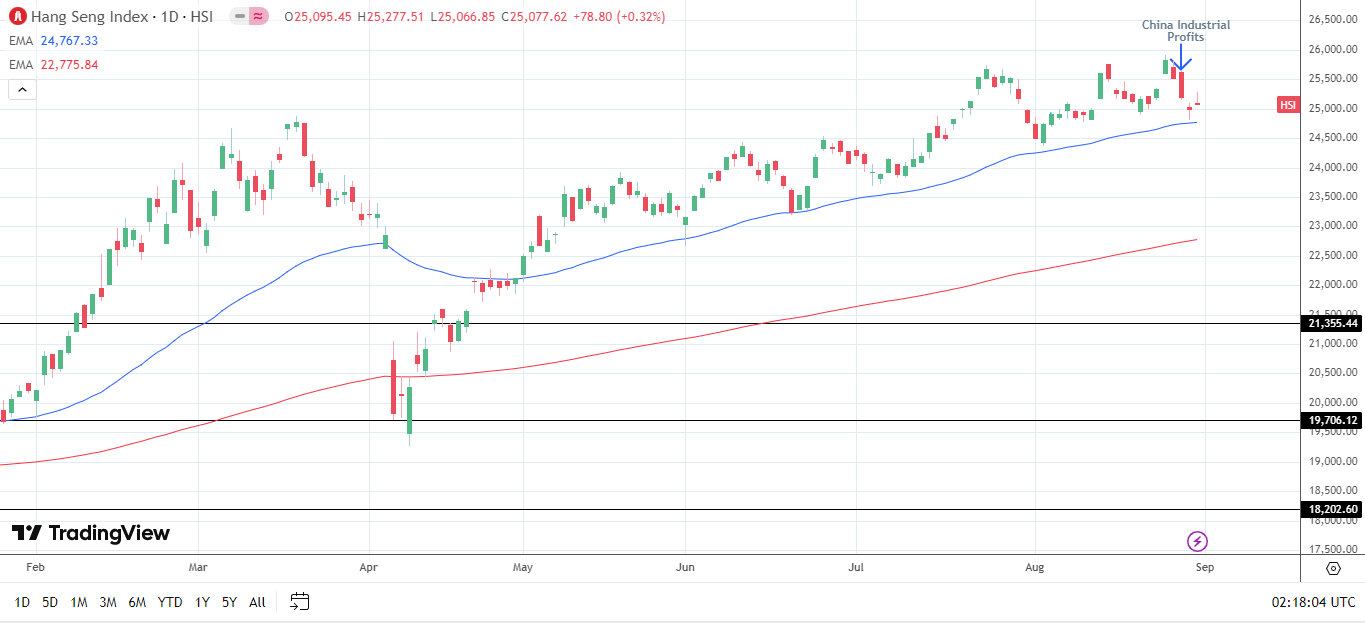 Hang Seng Index ended the week in the red.