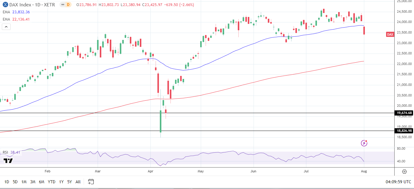 DAX Daily Chart sends bearish near-term price signals.