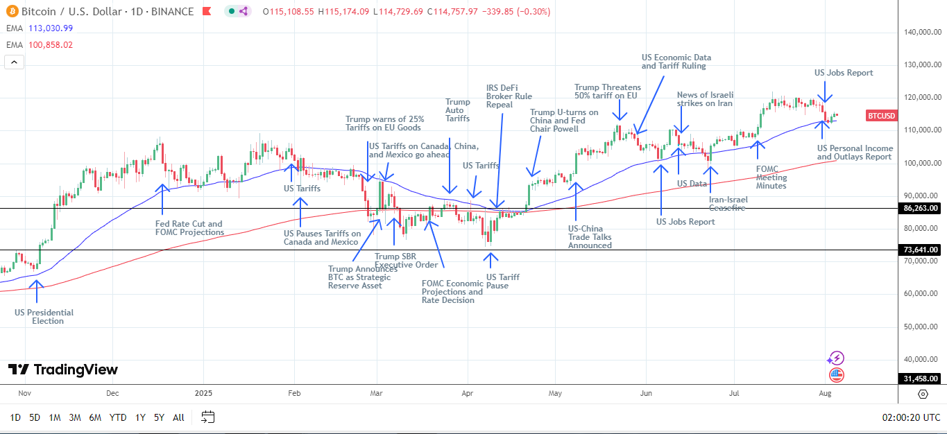 BTC Daily Chart sends bullish price signals.