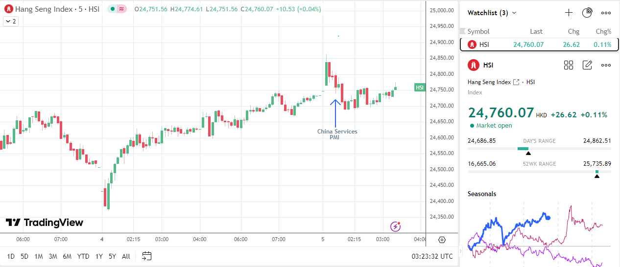 Hang Seng Index reacts to China PMI data.