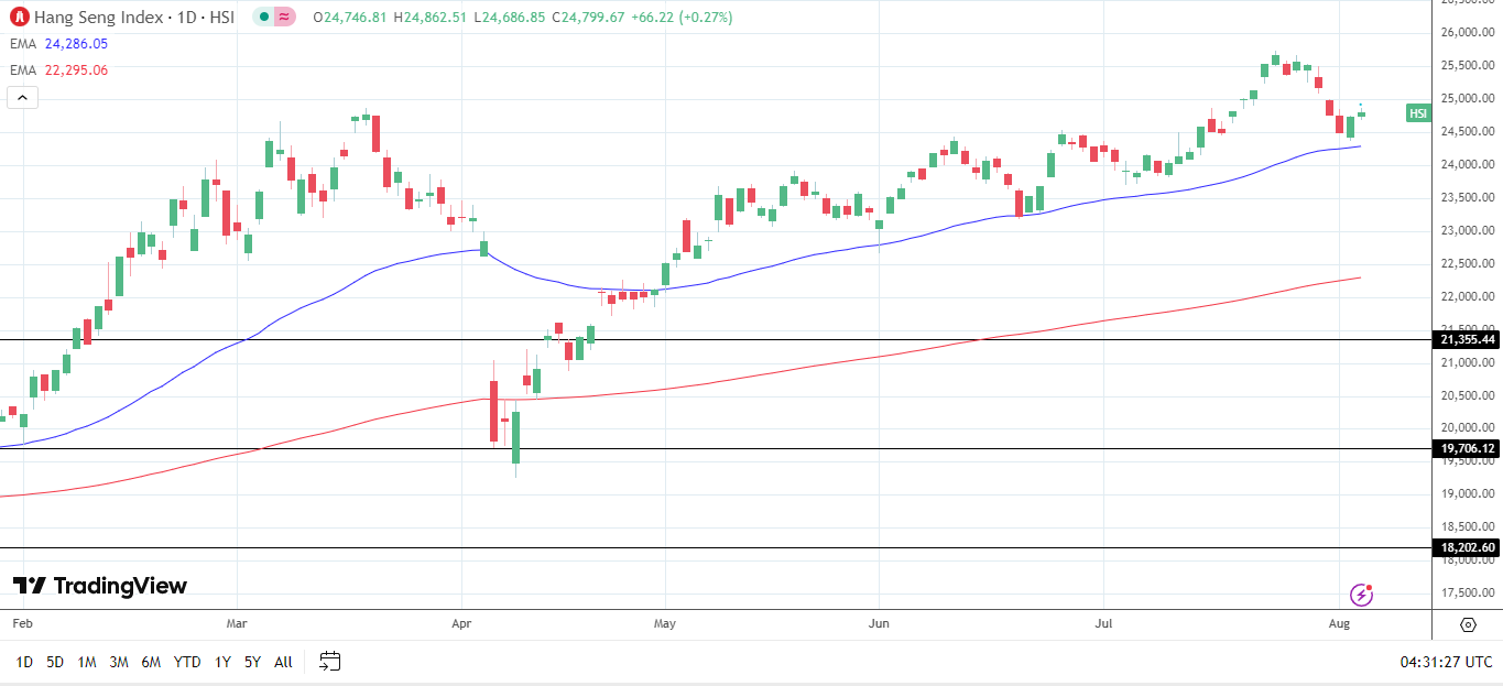 Hang Seng Index daily chart sends bullish price signals.