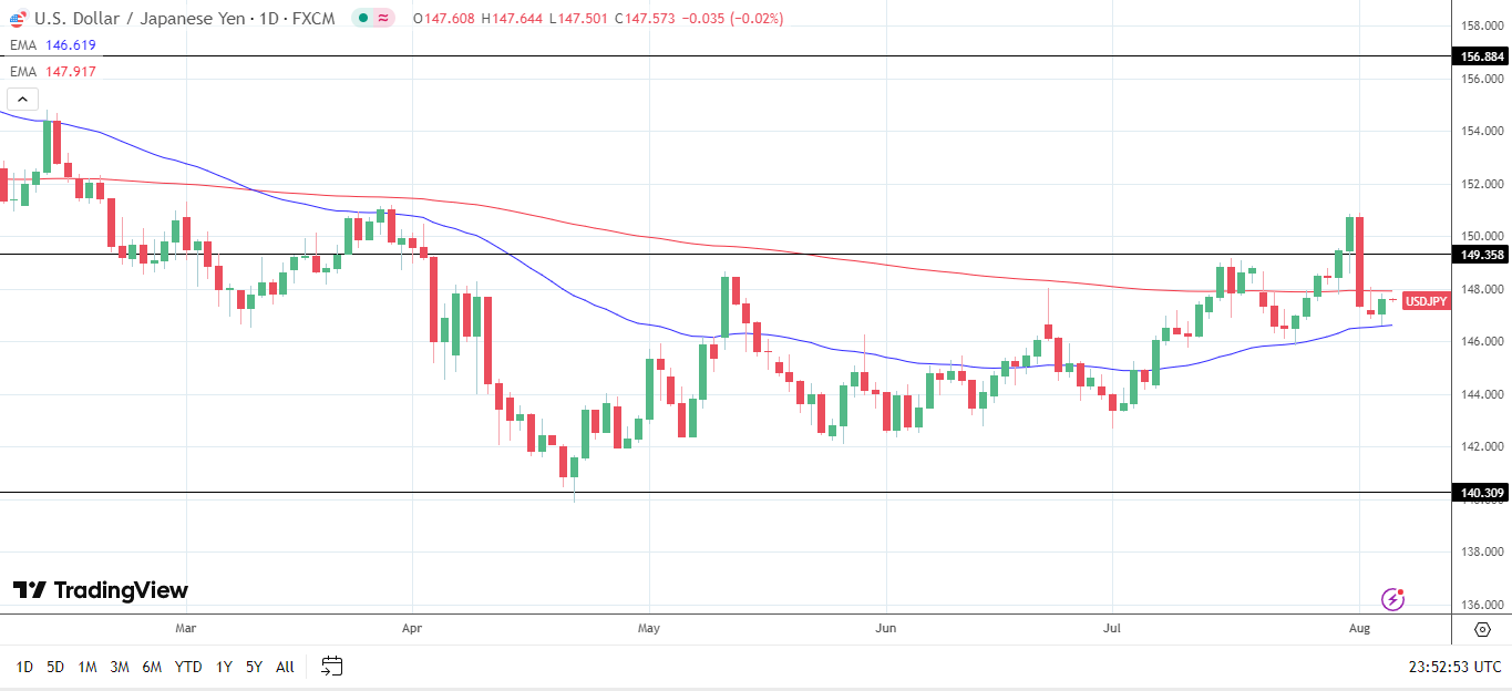 USD/JPY Daily chart sends bullish near-term price signals.