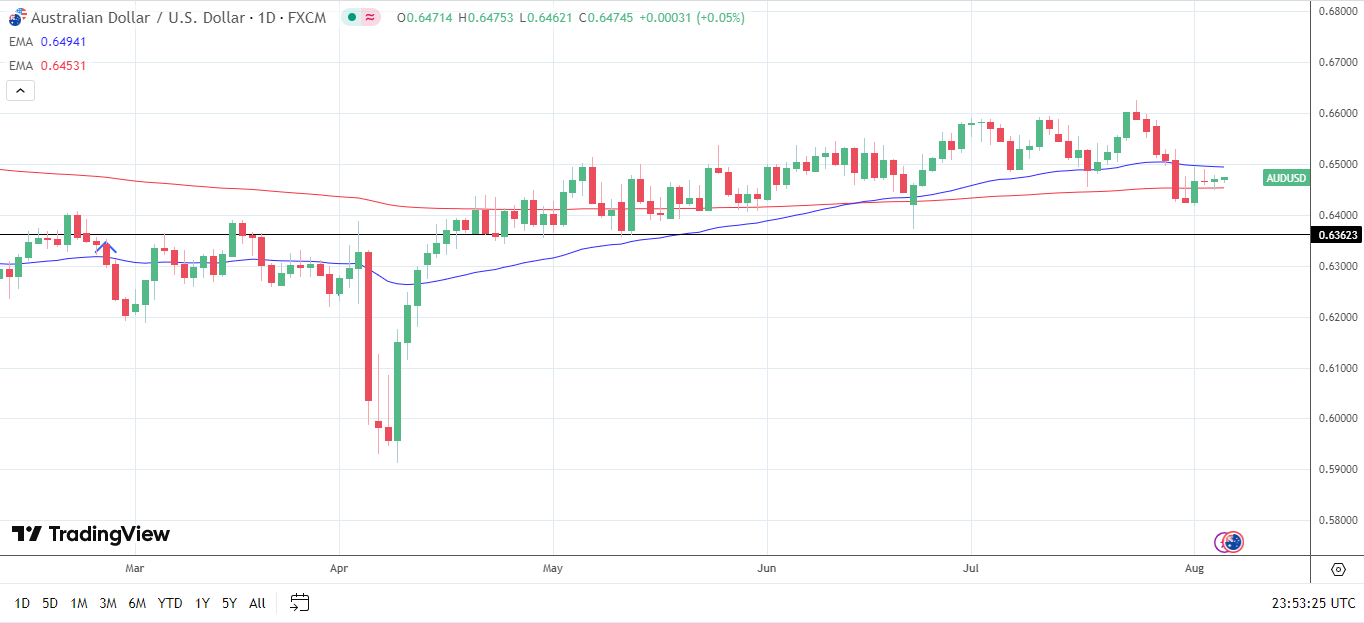 AUD/USD Daily Chart sends bullish longer term price signals.