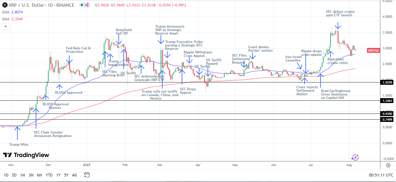 XRP Daily Chart affirms bullish price signals.