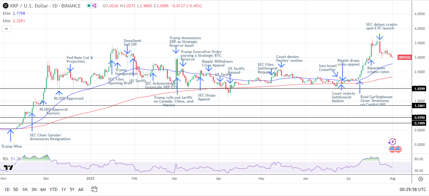 XRP Daily Chart affirms bullish price signals.