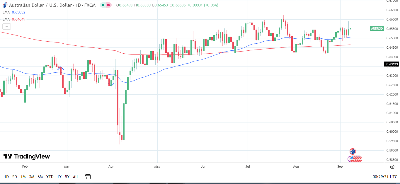 AUD/USD daily chart sends bullish price signals.