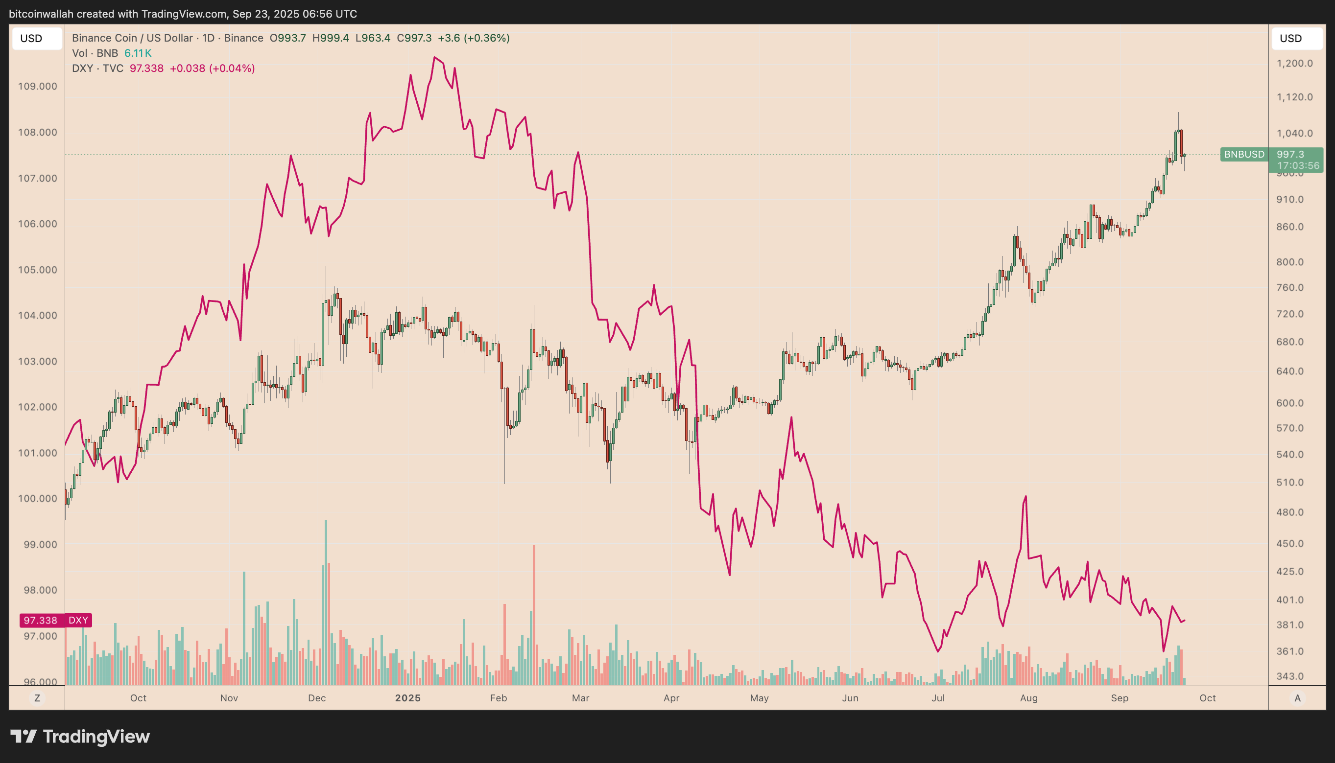 BNB/USD vs. US dollar index daily chart