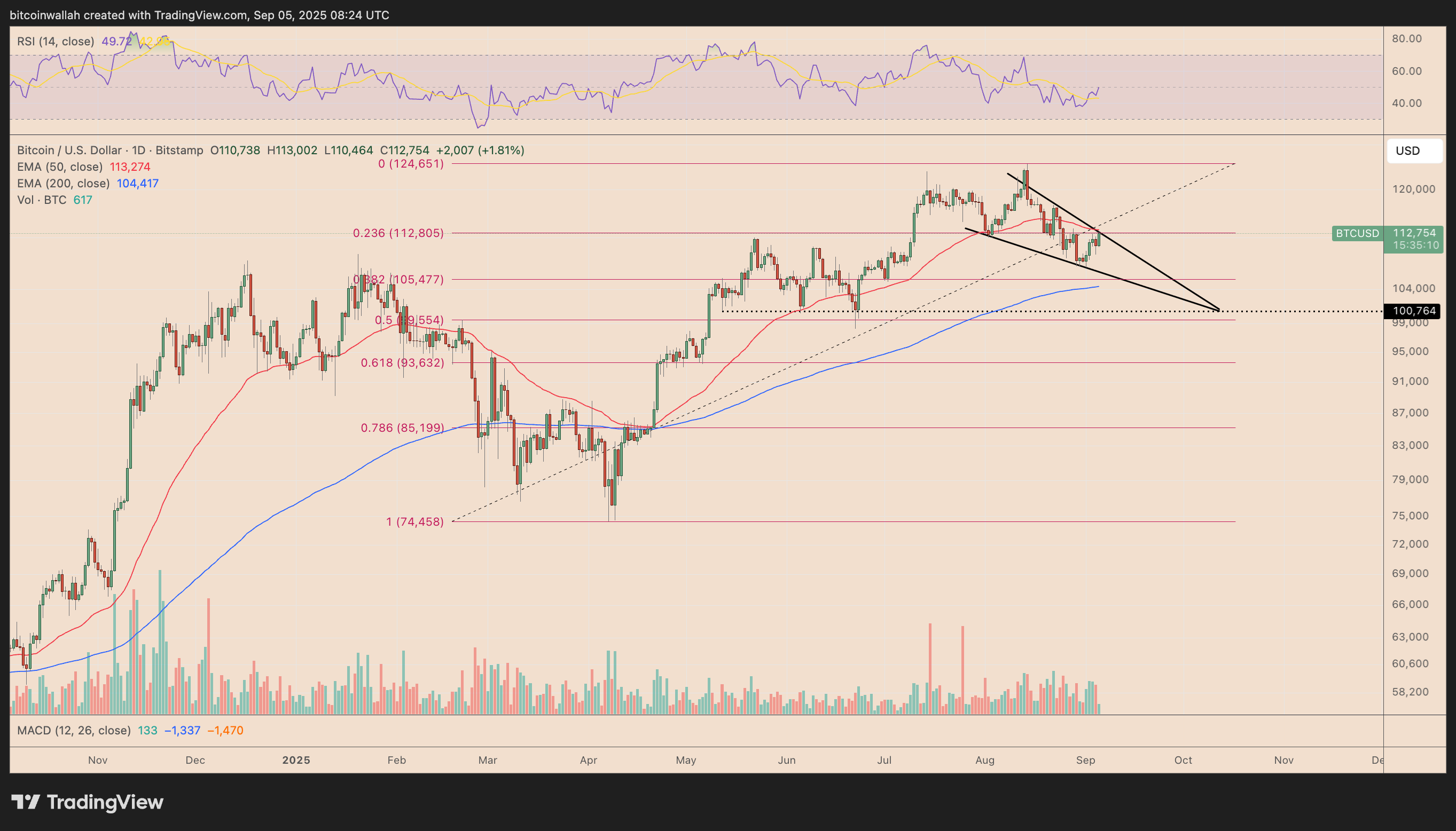 BTC/USD daily price chart