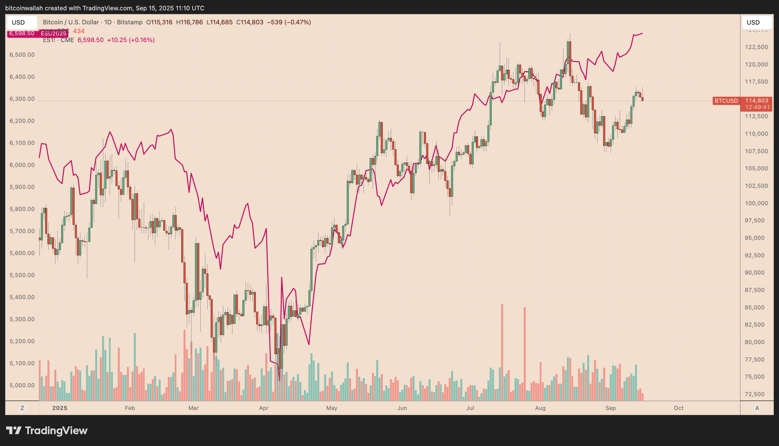 BTC/USD vs. S&amp;P 500 futures daily chart comparison