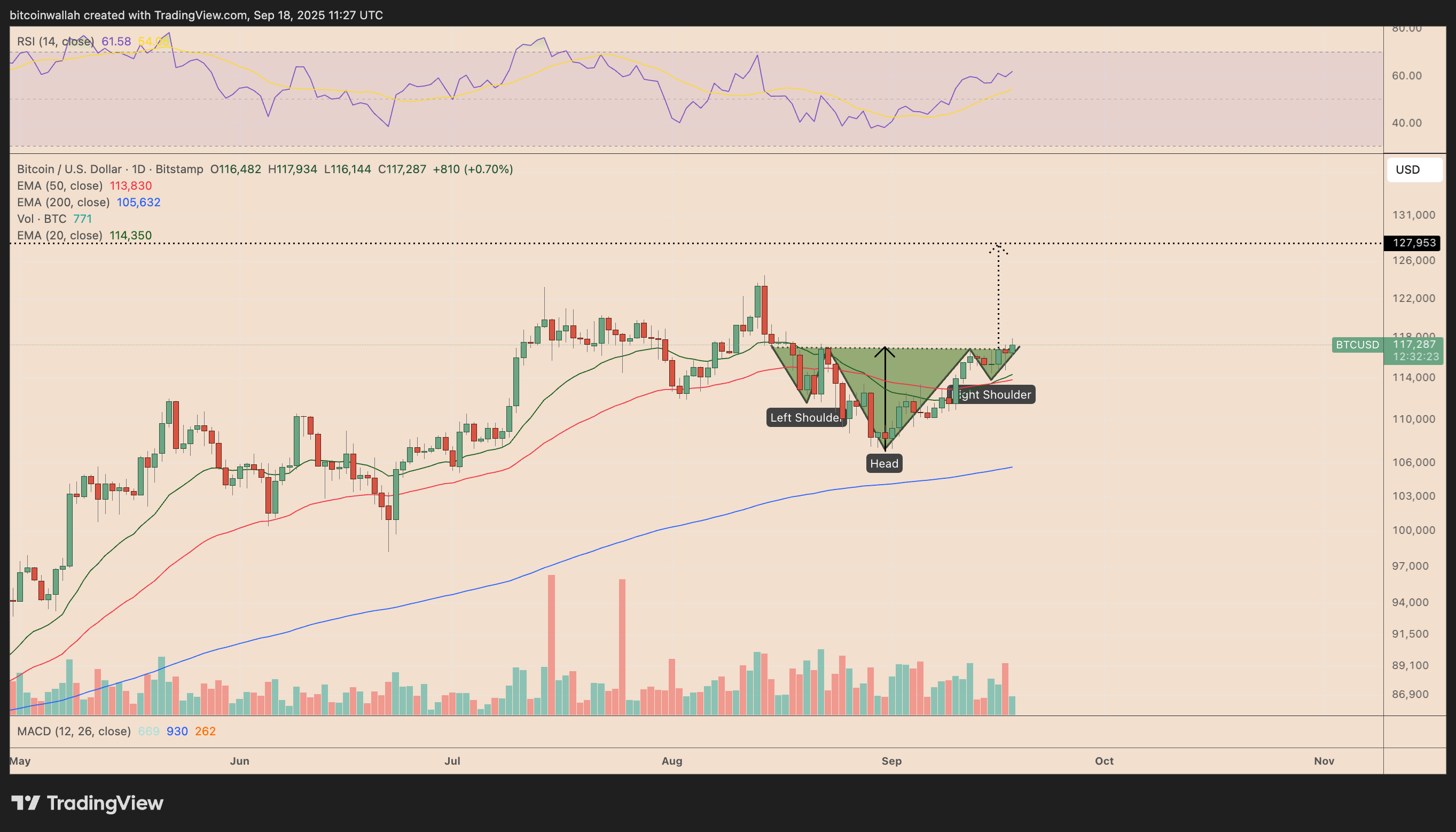 Grafico giornaliero di BTC/USD