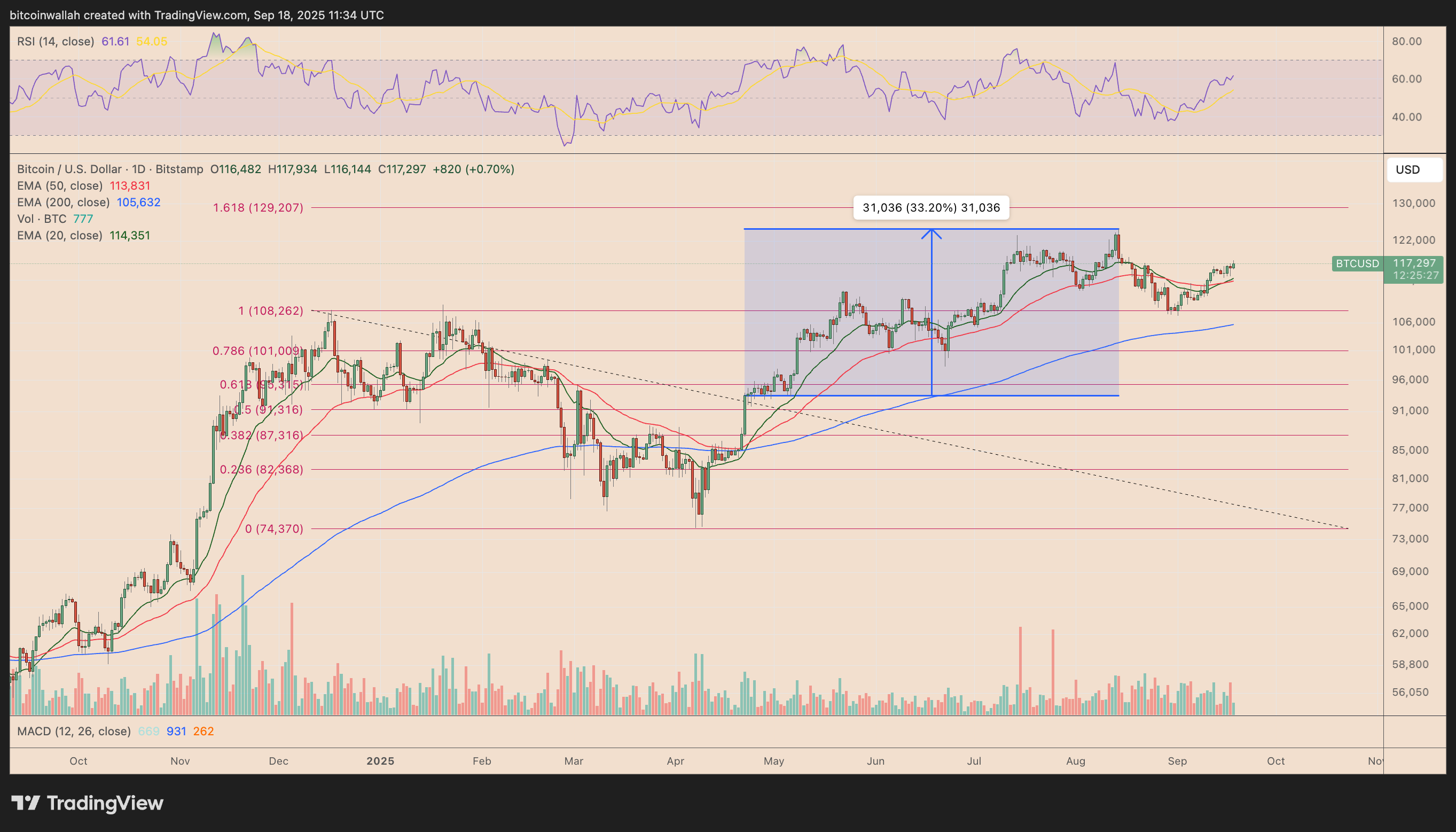 Grafico giornaliero di BTC/USD