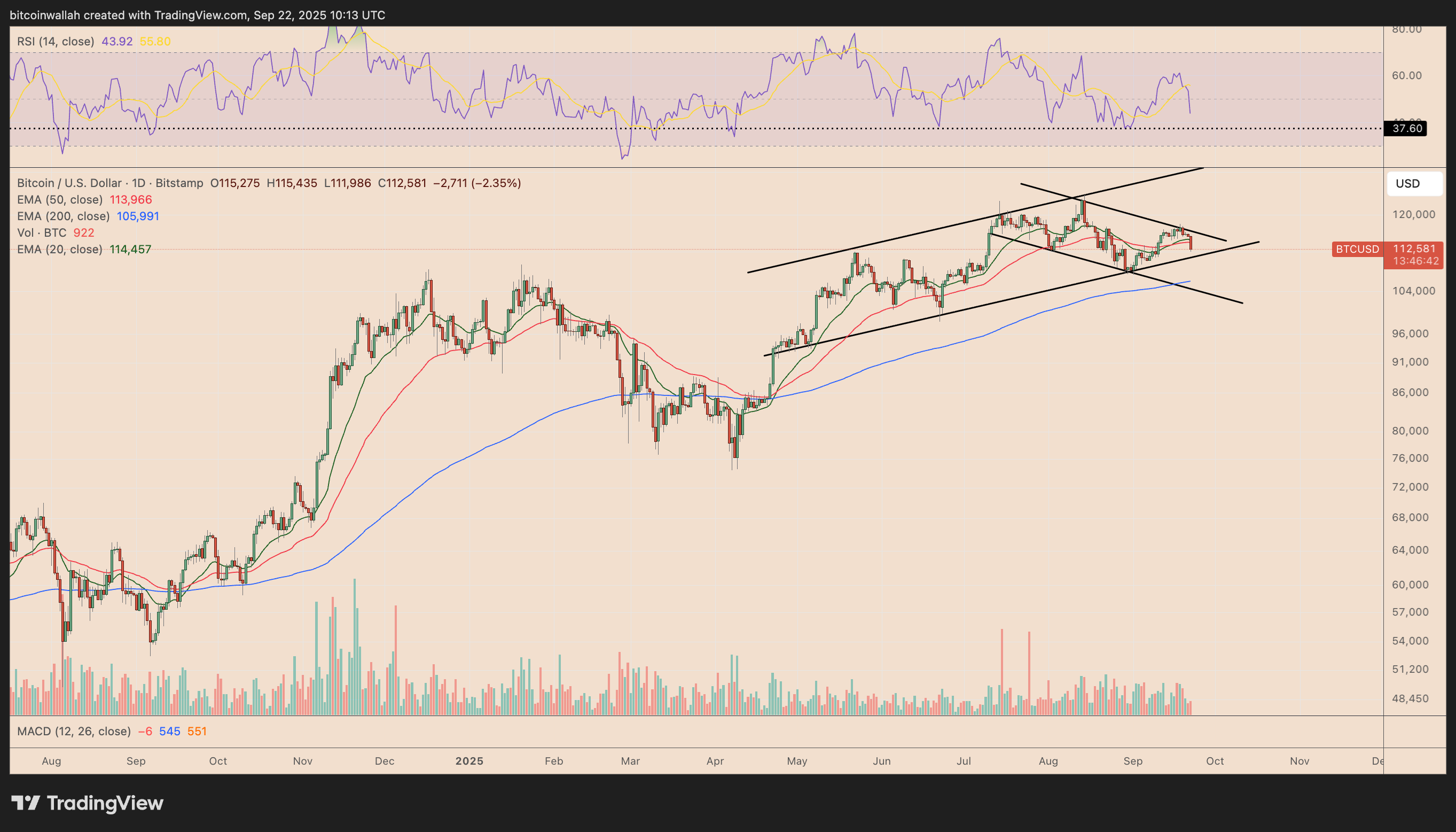 BTC/USD daily price chart
