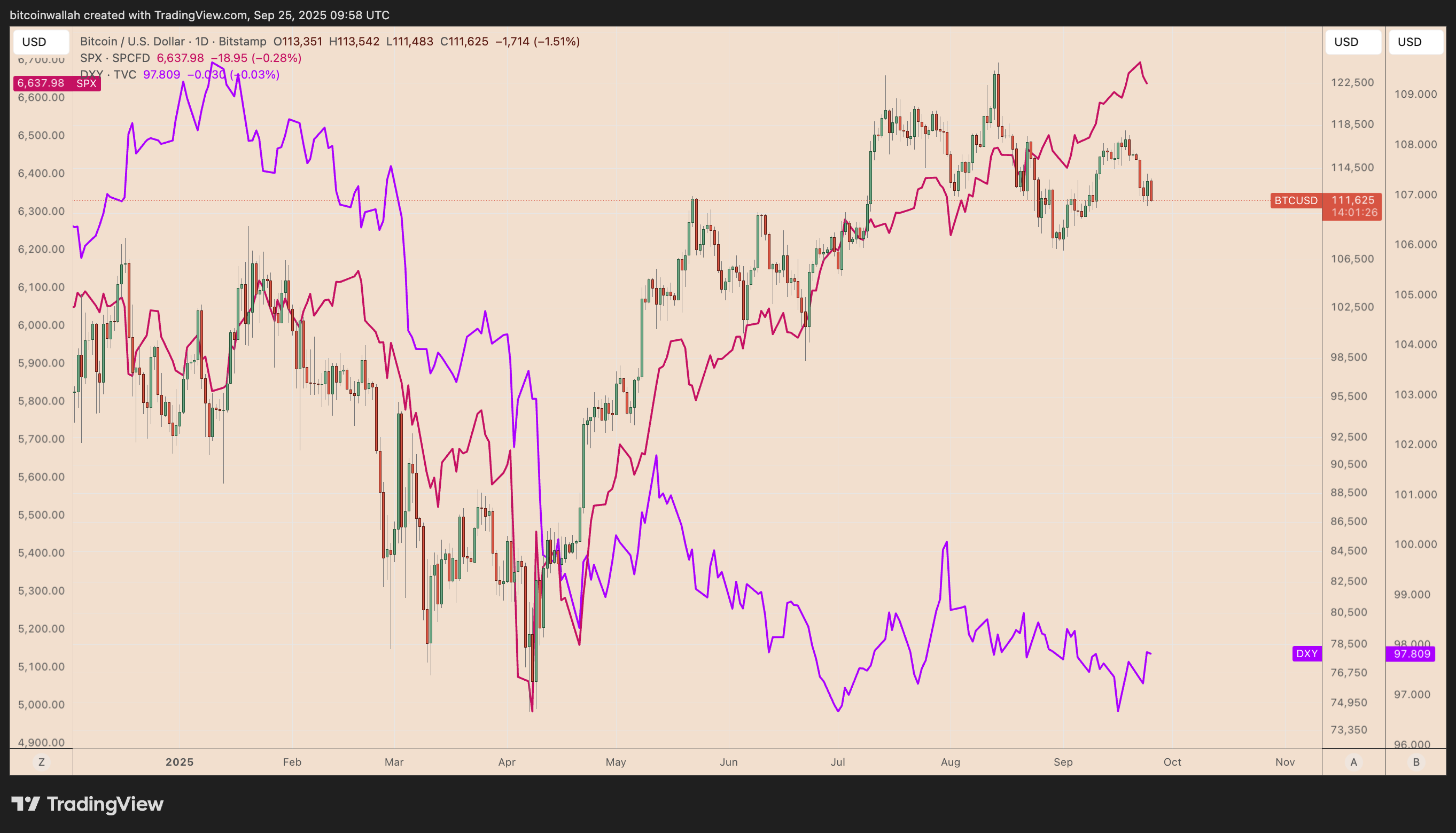 BTC/USD vs. US dollar index and S&P 500 daily chart