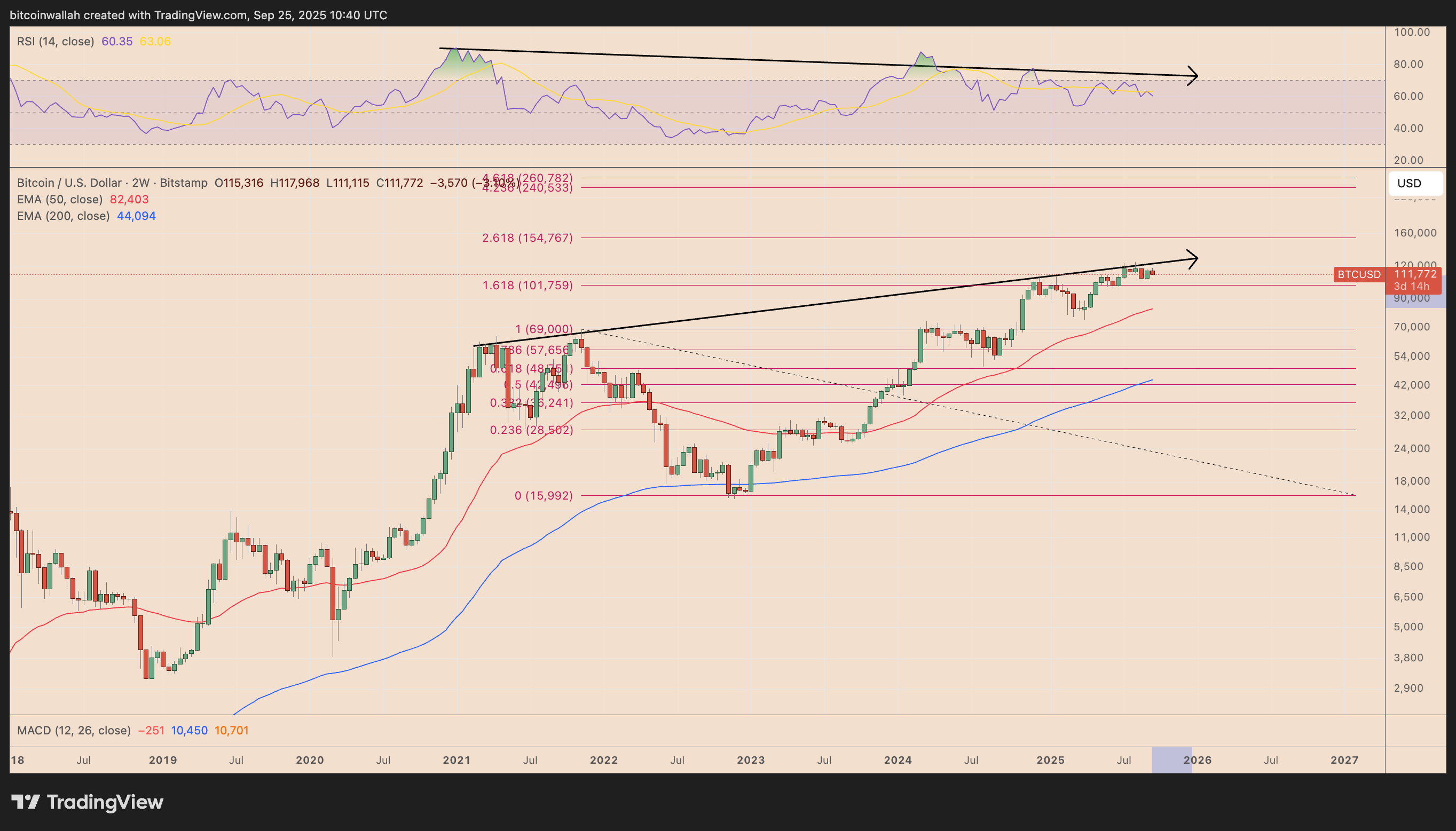 BTC/USD two-week price chart