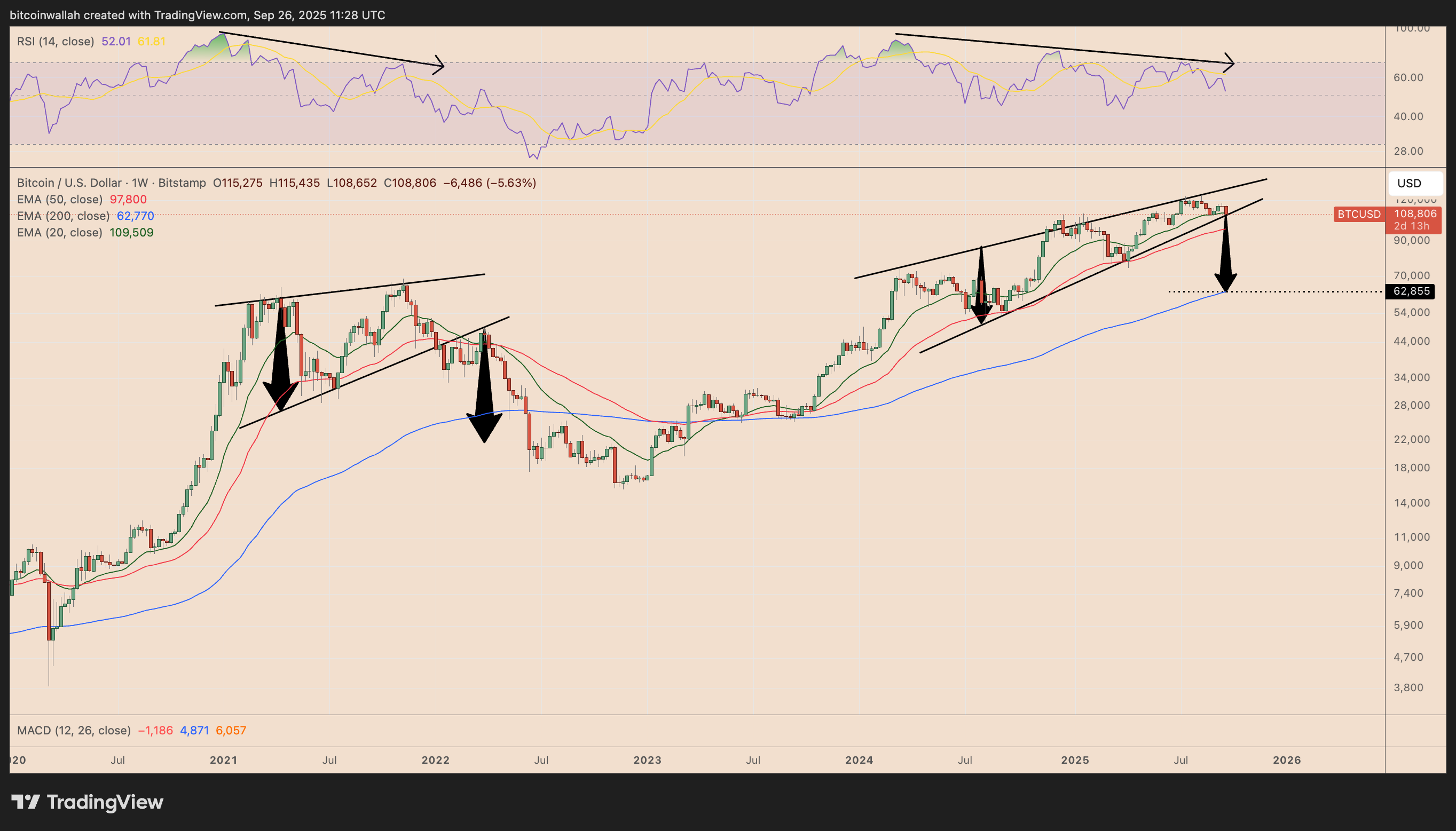 BTC/USD weekly price chart