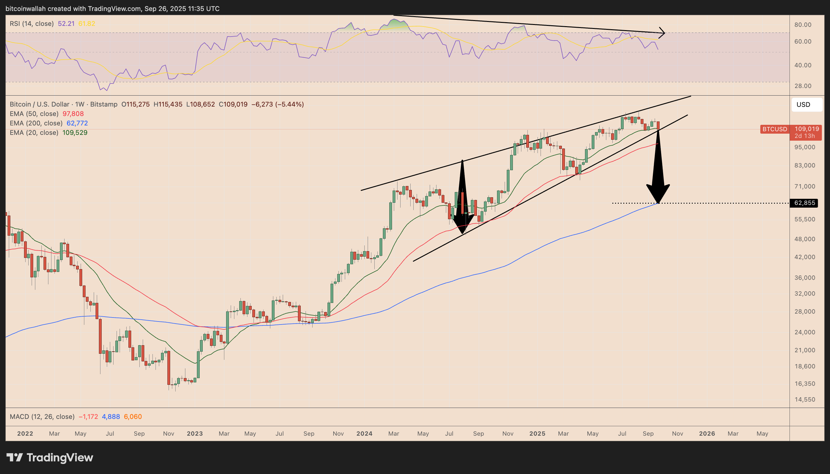 BTC/USD weekly price chart