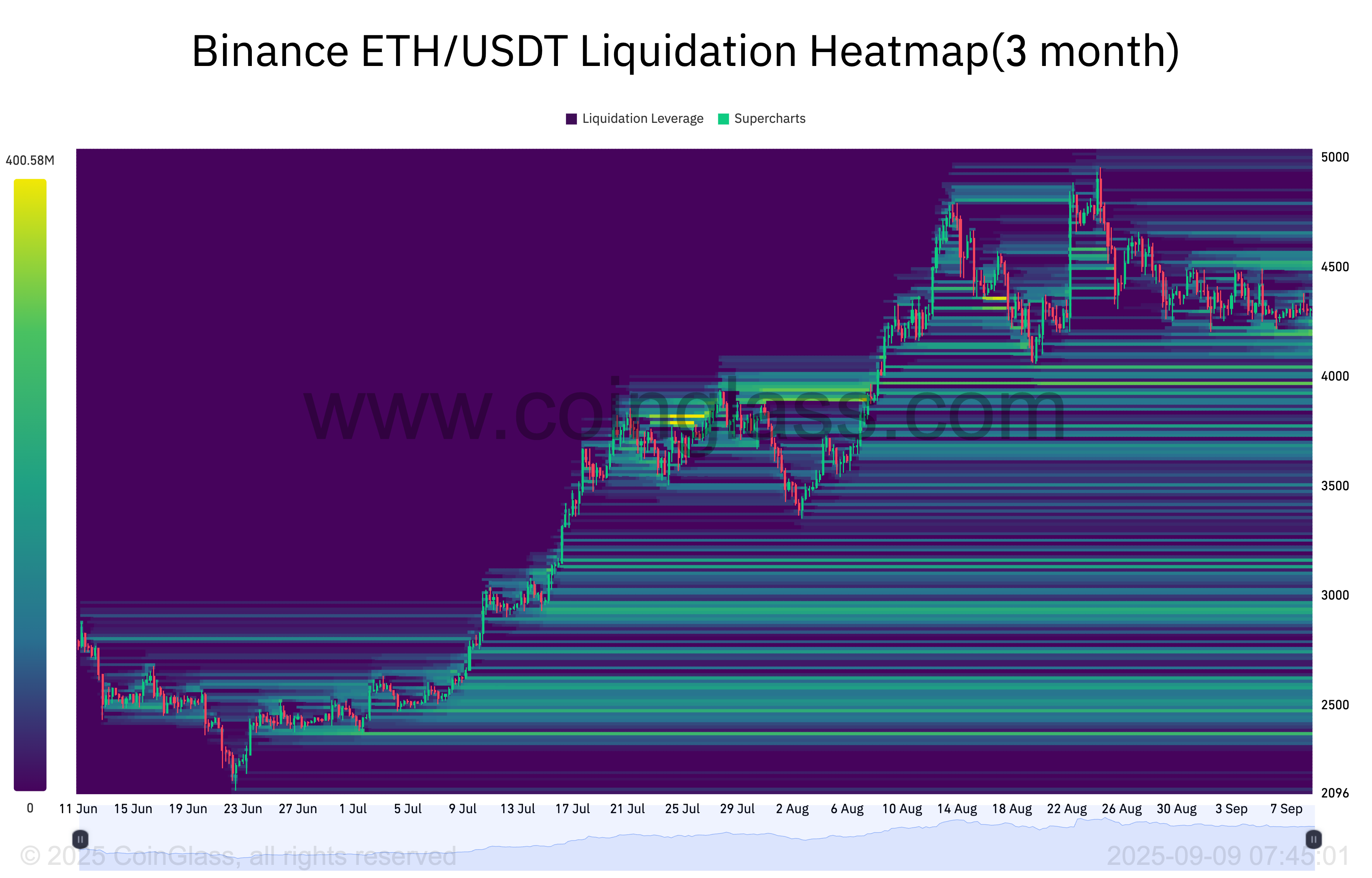 Binance ETH/USDT three-month liquidation heatmap
